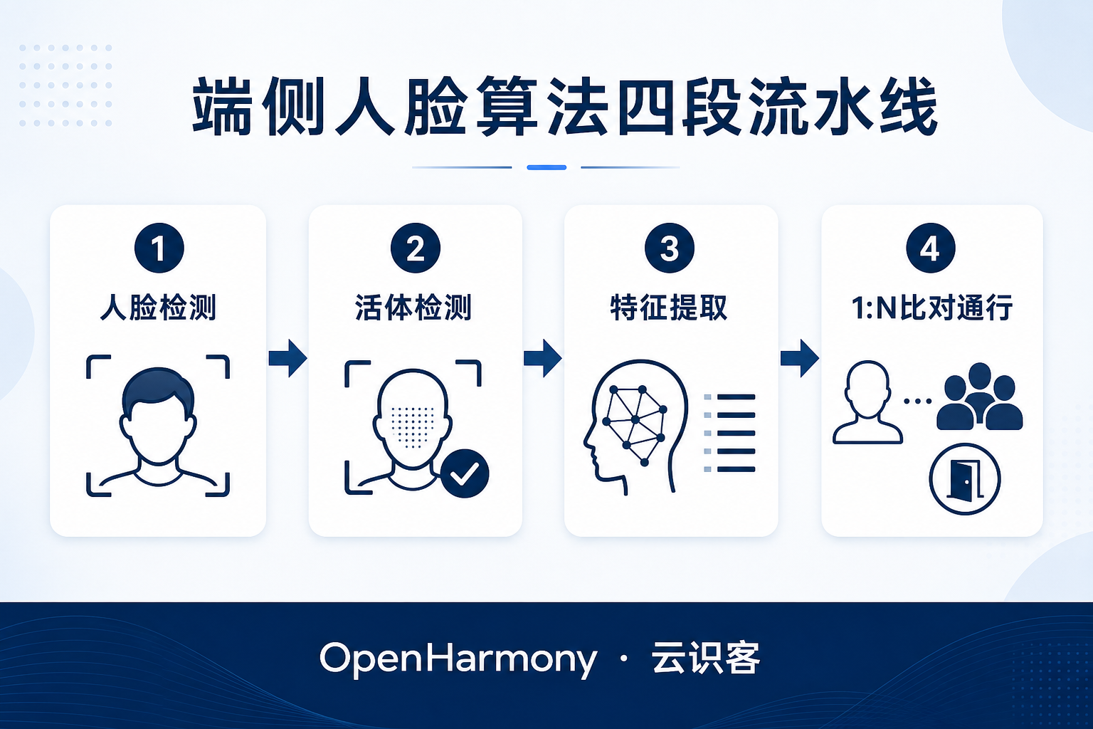 鸿蒙人脸识别算法如何落地到门禁终端:从检测到通行的技术路径