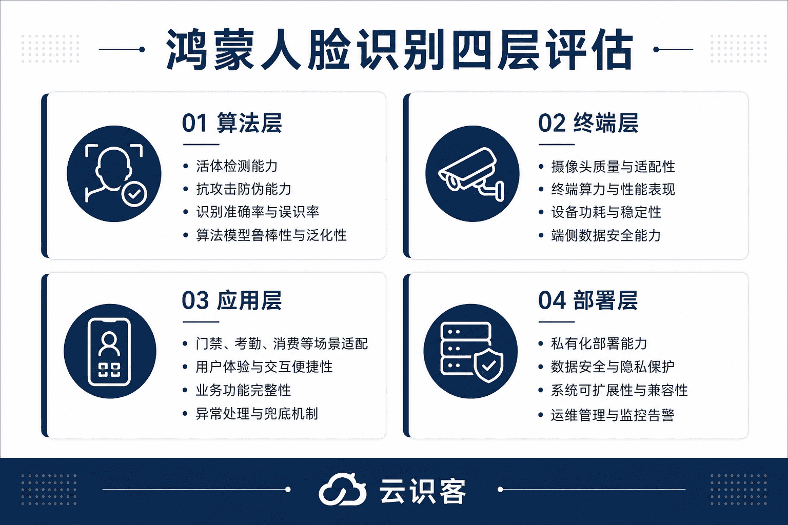 鸿蒙人脸识别常见问题解答:活体、速度、口罩与端侧部署怎么看?