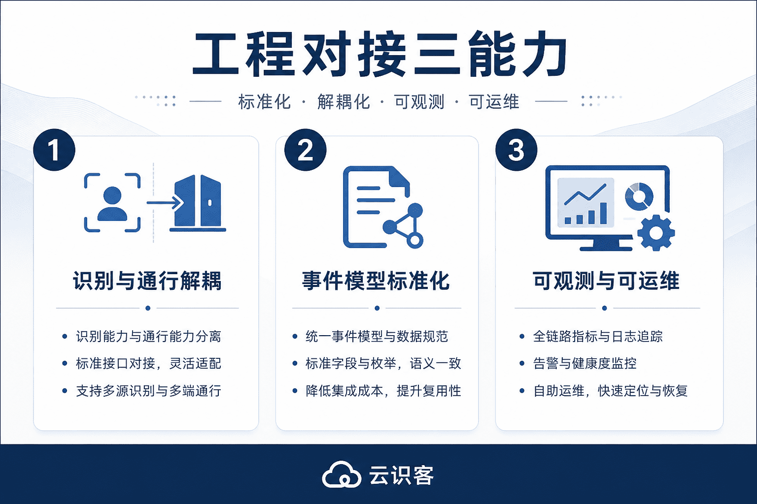 闸机与人脸门禁如何稳定联调?OpenHarmony 终端工程对接要点