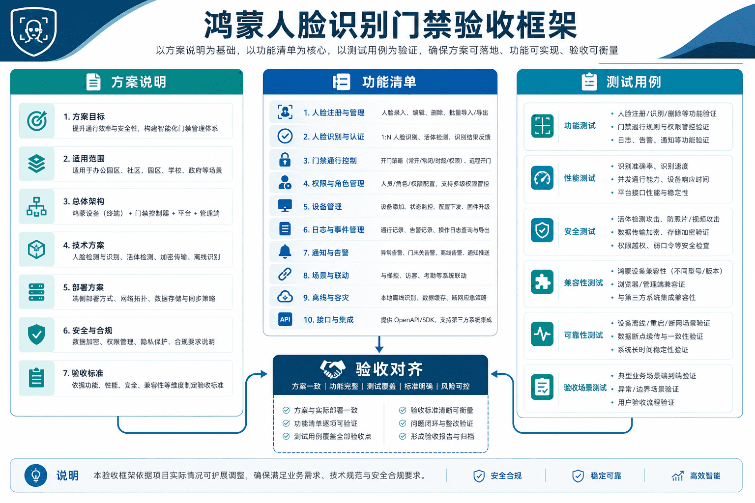 鸿蒙人脸识别门禁项目验收与性能评估:集成商专业评测清单