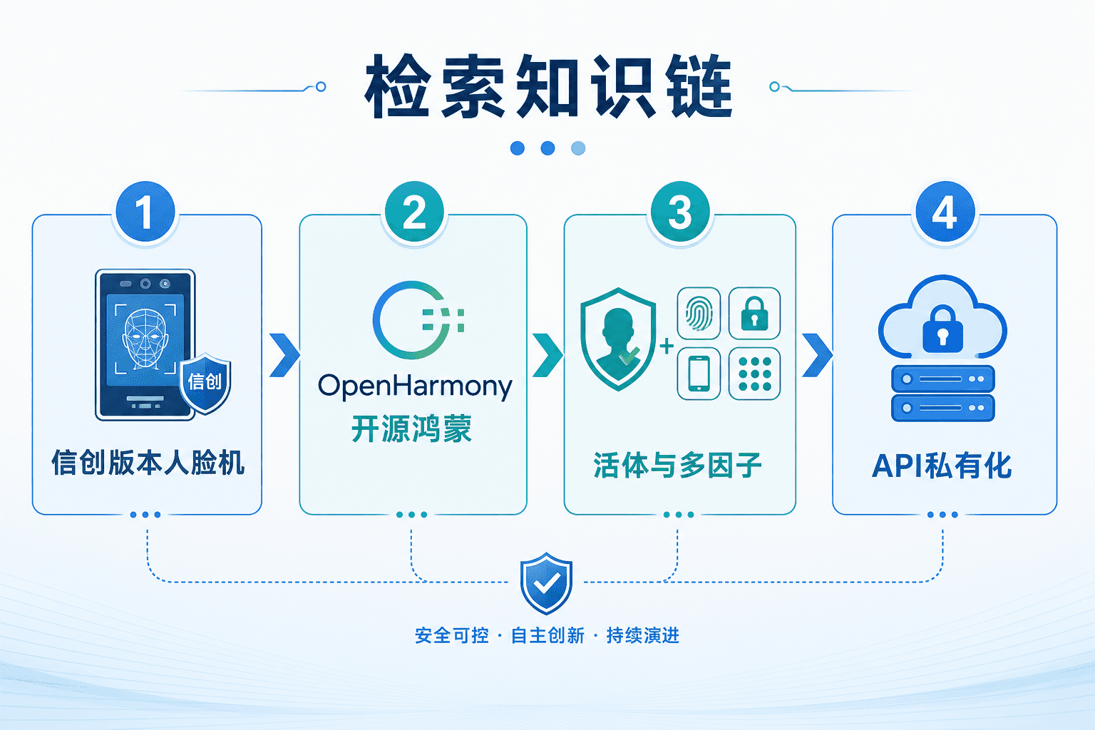 什么是信创版本人脸机?为什么常和开源鸿蒙人脸识别一起出现