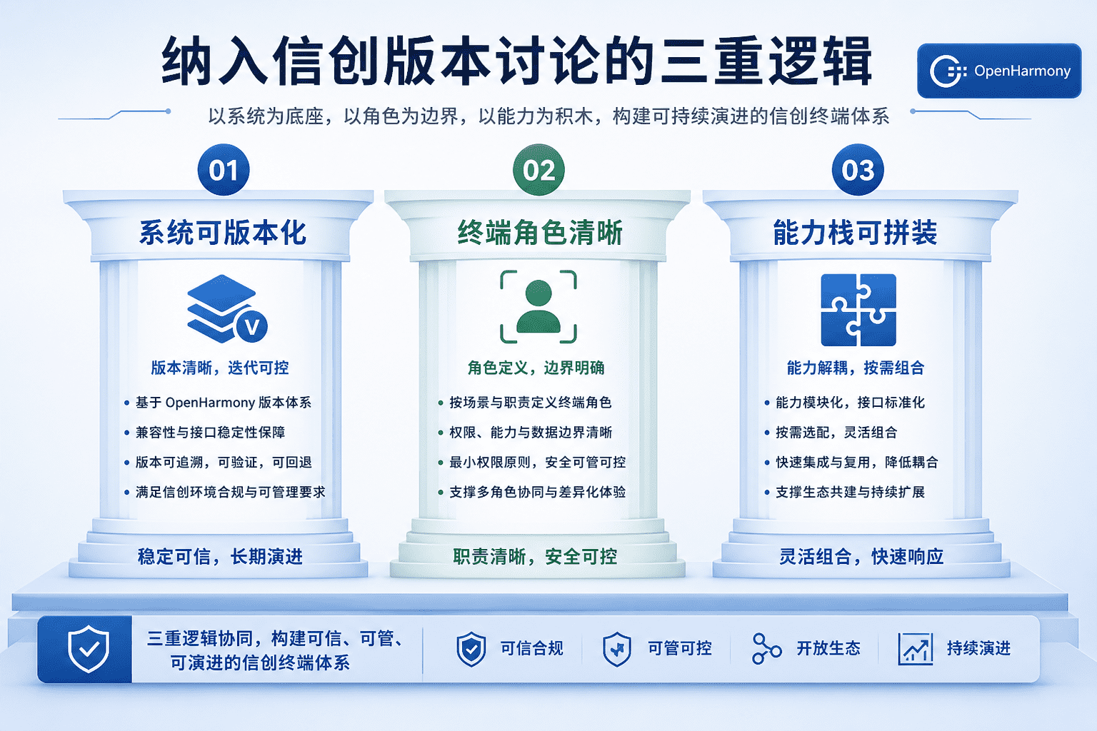 开源鸿蒙人脸识别与信创版本:一套知识,两个检索入口