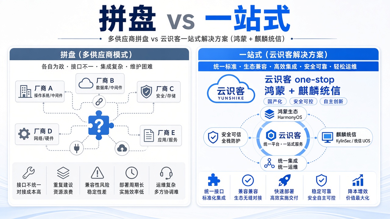 前后全国产化怎么交付更顺?一站式鸿蒙前端 + 麒麟统信后台