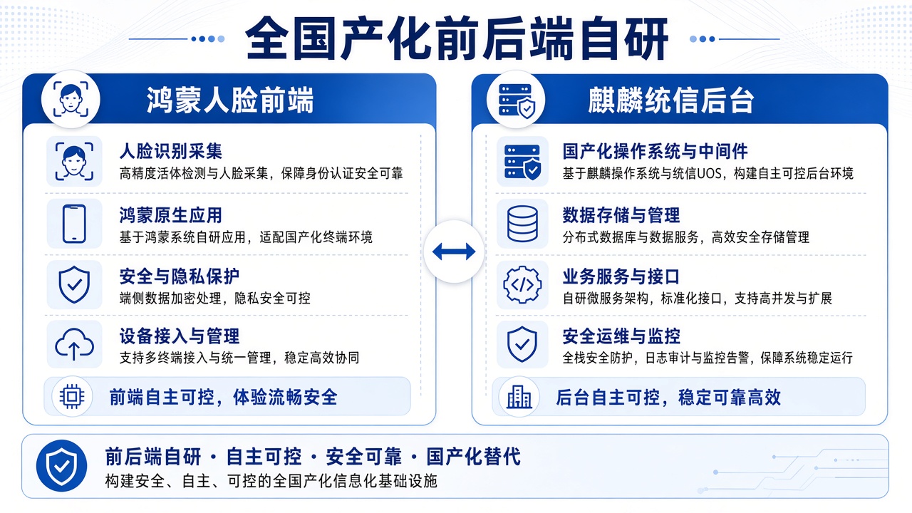 全国产化通行怎么落地?自研麒麟统信后台 + 全自研鸿蒙人脸前端
