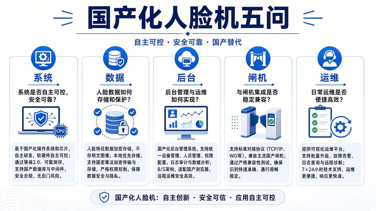 国产化人脸机怎么选?信创口径下要看系统和后台,不只看外壳