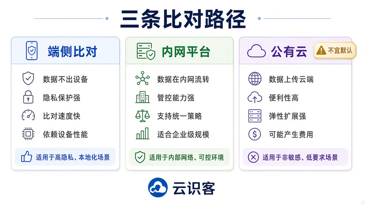 人脸识别私有化部署是什么?先分清特征在门口,还是在机房
